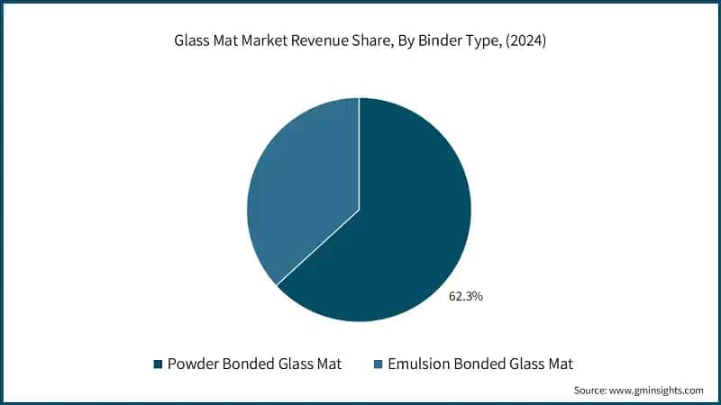 Glass Mat Market Revenue Share, By Binder Type, (2024)