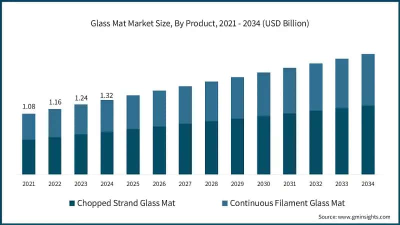 Glass Mat Market Size, By Product, 2021 - 2034 (USD Billion)