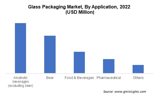 Glass Packaging Market By Application