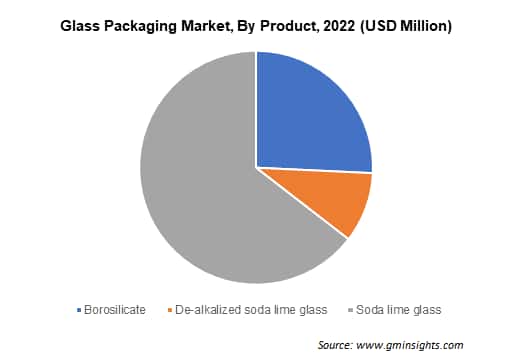 Glass Packaging Market By Product