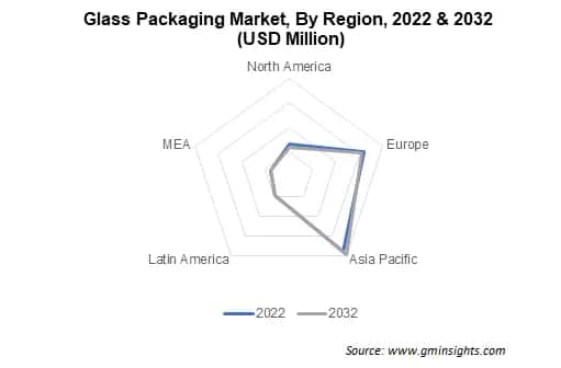 Glass Packaging Market By Region