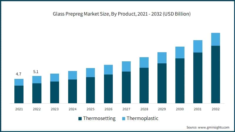 Glass Prepreg Market Size, By Product, 2021 - 2032 (USD Billion)