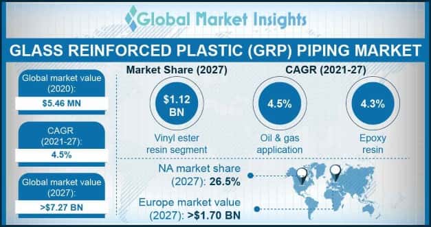 Glass Reinforced Plastic Piping Market Outlook
