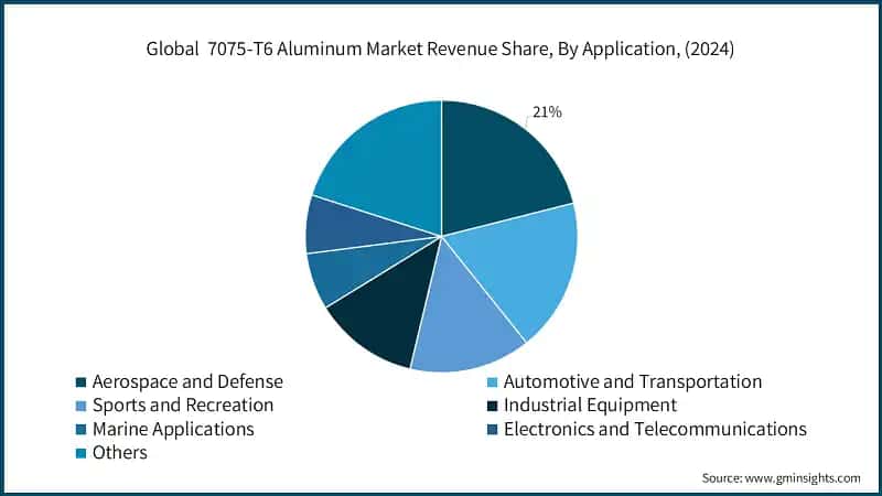 Global  7075-T6 Aluminum Market Revenue Share, By Application, (2024)