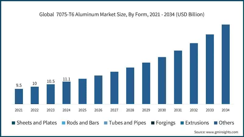 Global  7075-T6 Aluminum Market Size, By Form, 2021 - 2034 (USD Billion)