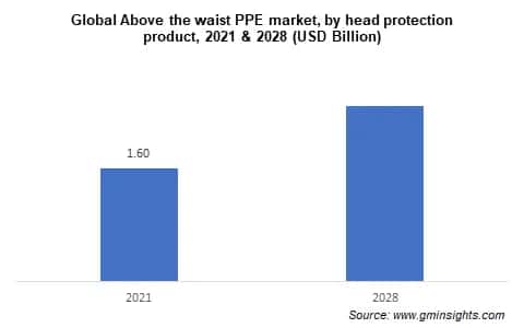 above the waist ppe market by head protection