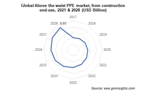 above the waist ppe market from construction industry
