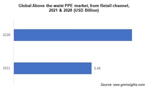 above the waist ppe market from retail channel