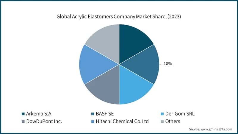  Acrylic Elastomers Market Revenue Share, By End-use Industry, (2023)