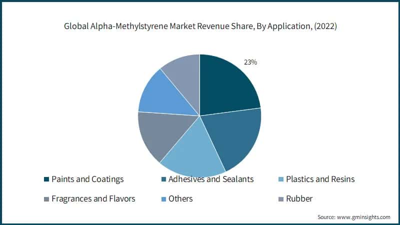 Global Alpha-Methylstyrene Market Revenue Share, By Application, (2022)