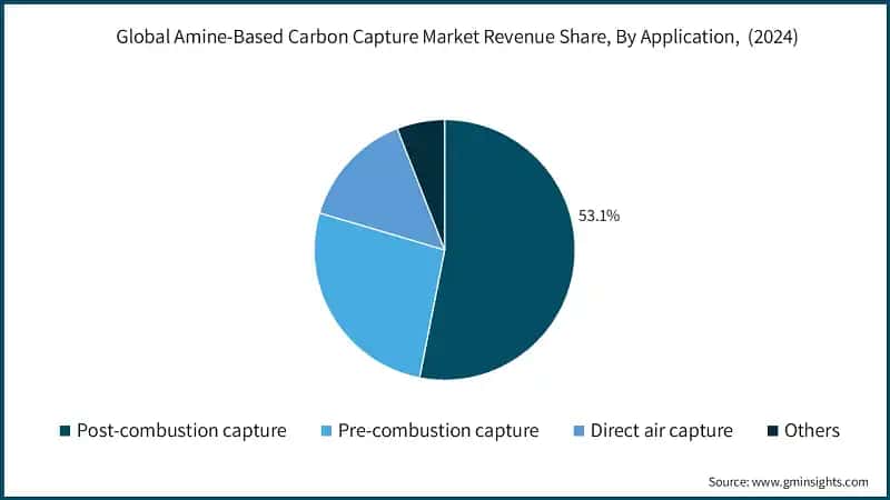Global Amine-Based Carbon Capture Market Revenue Share By Application (2024)