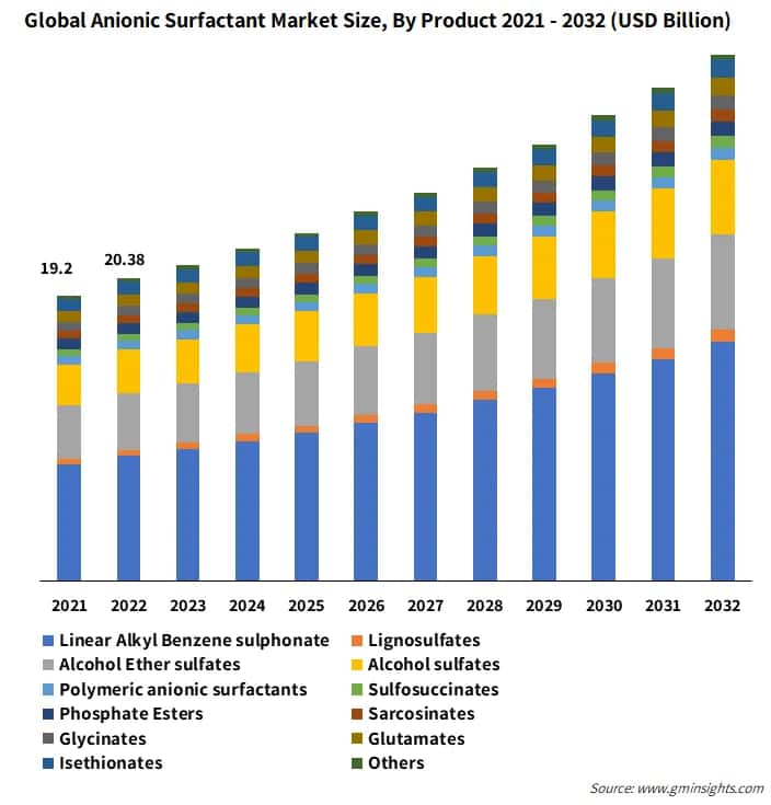 Global Anionic Surfactant Market Size, By Product 