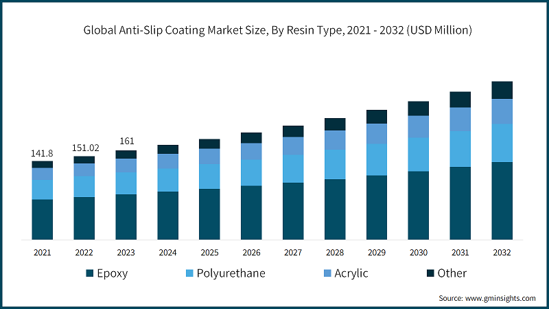 Global Anti-Slip Coating Market Size, By Resin Type, 2021 - 2032 (USD Million)