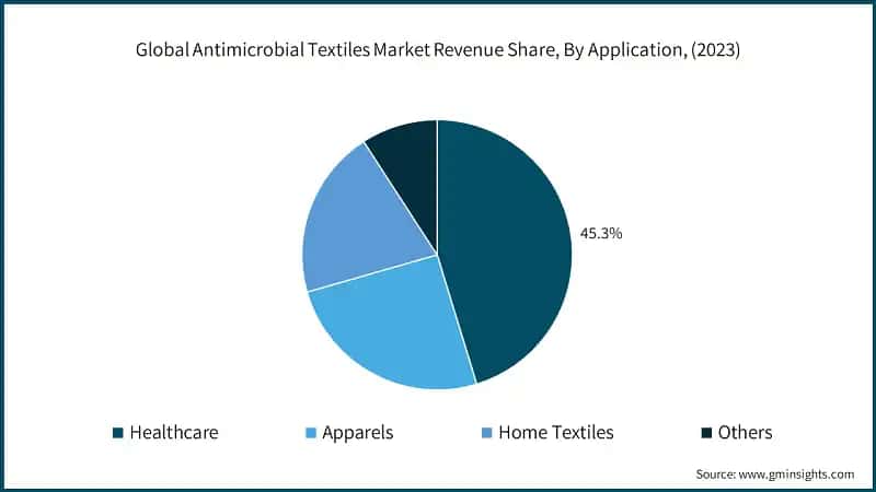 Global Antimicrobial Textiles Market Revenue Share, By Application, (2023)