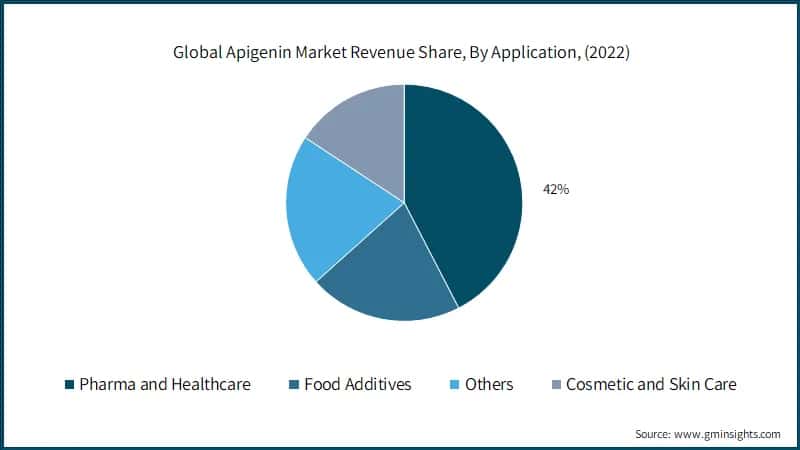 Global Apigenin Market Revenue Share, By Application, (2022)