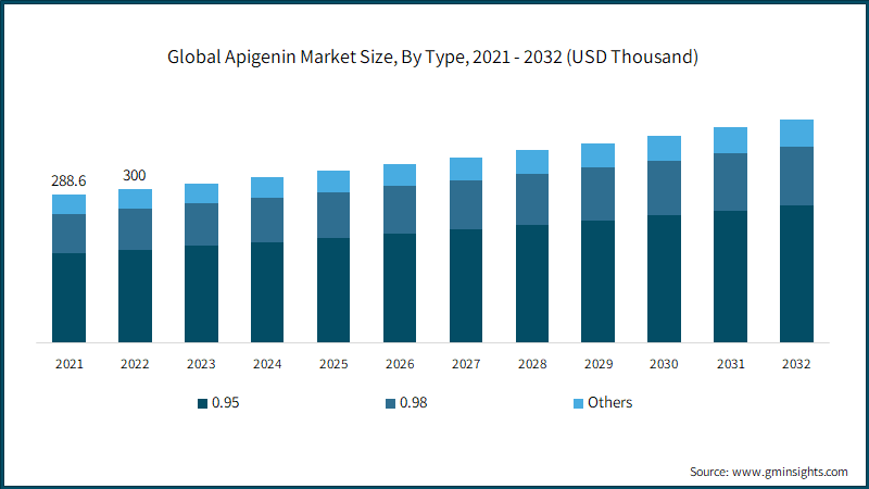 Global Apigenin Market Size, By Type, 2021 - 2032 (USD Thousand)
