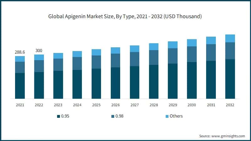 Global Apigenin Market Size, By Type, 2021 - 2032 (USD Thousand)