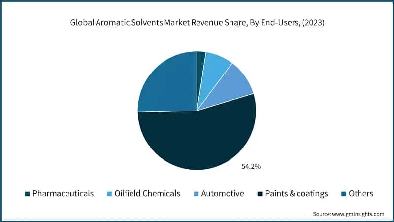 Global Aromatic Solvents Market Revenue Share, By End-Users, (2023)