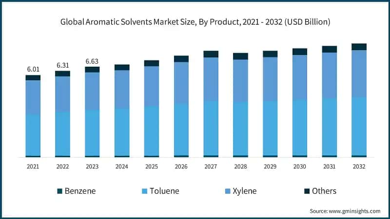 Global Aromatic Solvents Market Size, By Product, 2021 - 2032 (USD Billion)