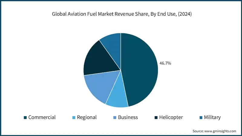 Global Aviation Fuel Market Revenue Share, By End Use, (2024)