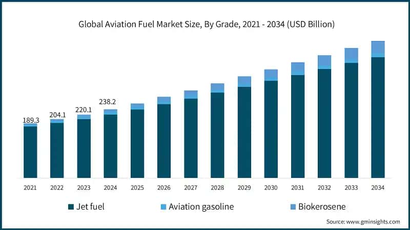 Global Aviation Fuel Market Size, By Grade, 2021 - 2034 (USD Billion)
