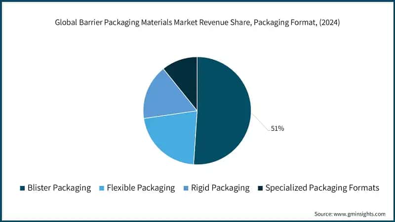 Global Barrier Packaging Materials Market Revenue Share, Packaging Format, (2024)