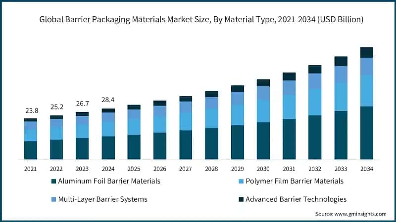 Global Barrier Packaging Materials Market Size, By Material Type, 2021-2034 (USD Billion)