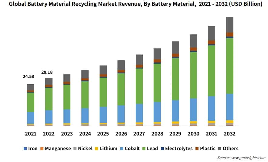 Global Battery Material Recycling Market Revenue, By Battery Material