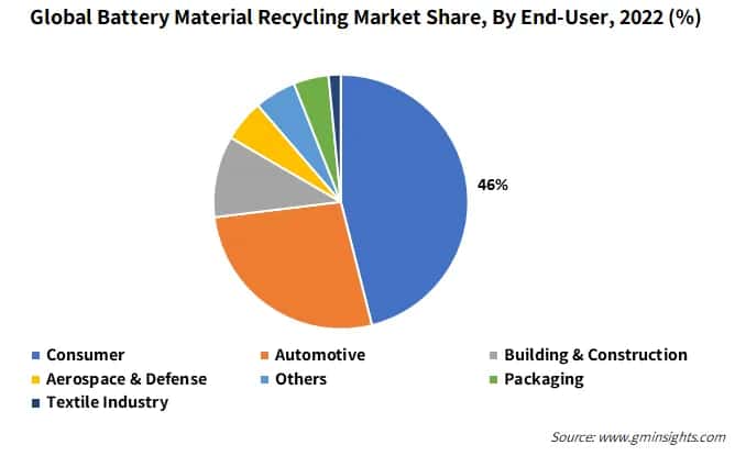 Global Battery Material Recycling Market Share, By End-User
