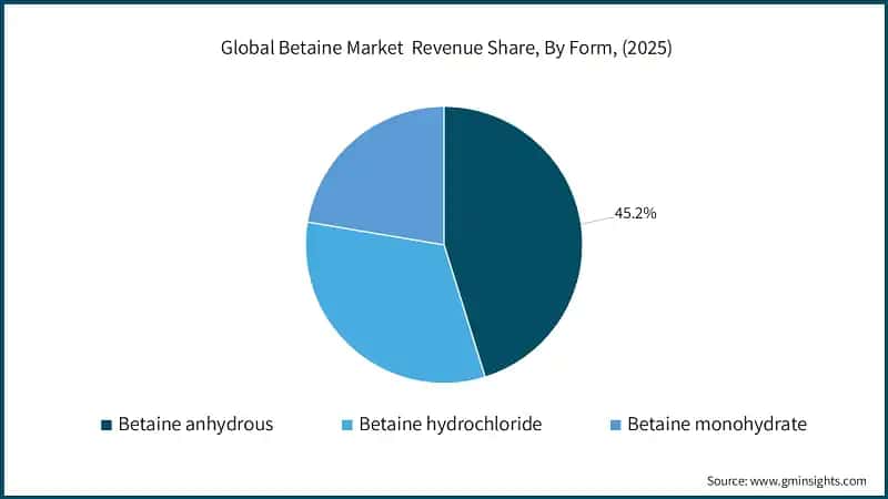 Global Betaine Market  Revenue Share, By Form, (2025)