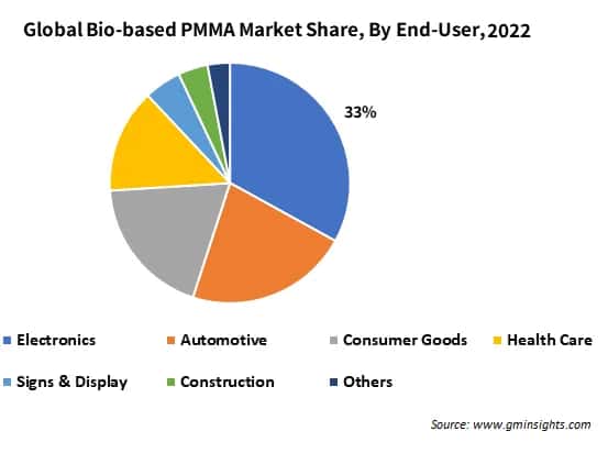 Global Bio-based PMMA Market Share, By End-User