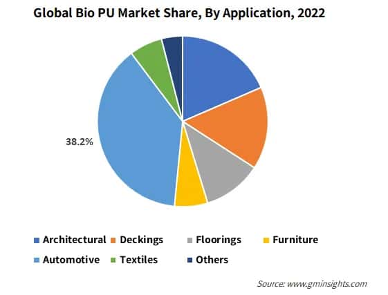 Global Bio PU Market Share, By Application