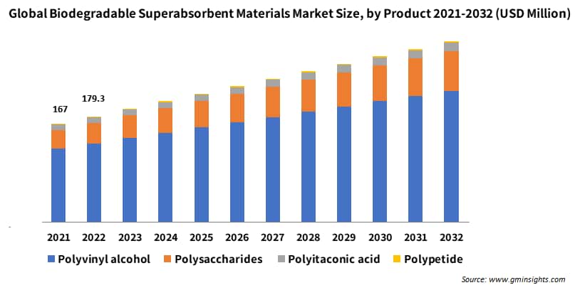 Global Biodegradable Superabsorbent Materials Market Size by Product 