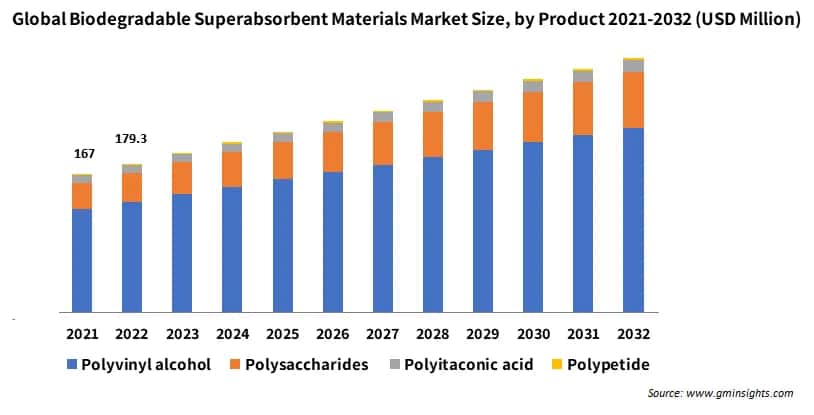 Global Biodegradable Superabsorbent Materials Market Size by Product 