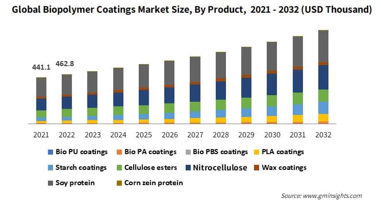 Global Biopolymer Coatings Market Size, By Product