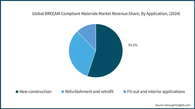 Global BREEAM-Compliant Materials Market Revenue Share, By Application, (2024)