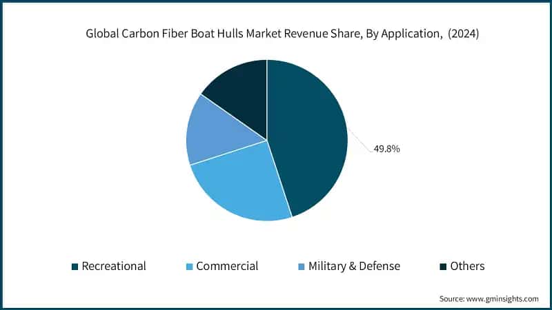 Global Carbon Fiber Boat Hulls Market Revenue Share, By Application,  (2024)