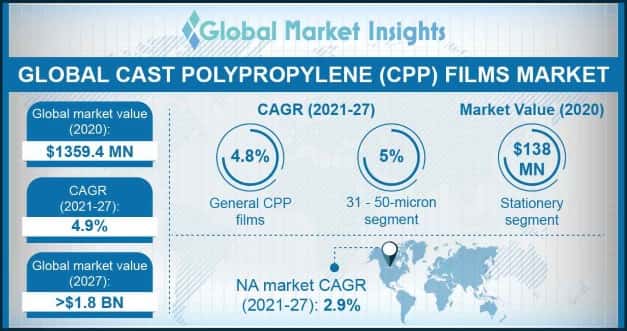 CPP Films Market Outlook