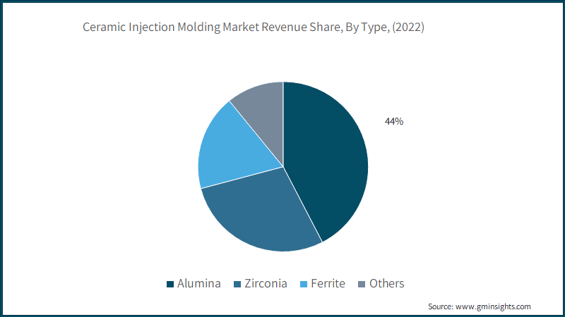 Global Ceramic Injection Molding Market Revenue Share, By Type,