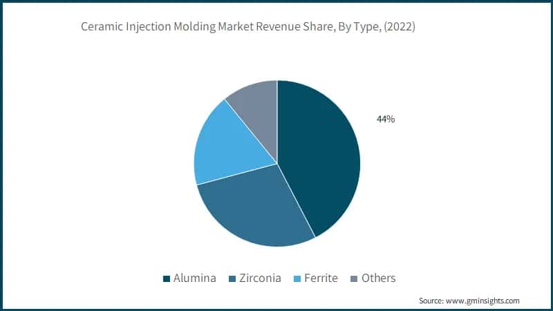 Global Ceramic Injection Molding Market Revenue Share, By Type,