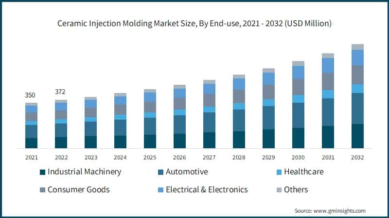 Global Ceramic Injection Molding Market Size, By End-use