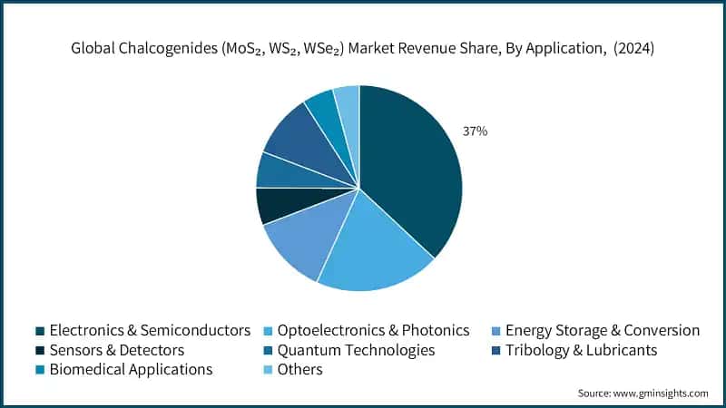 Global Chalcogenides (MoS, WS, WSe) Market Revenue Share, By Application,  (2024)