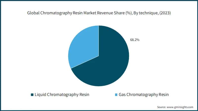 Global Chromatography Resin Market Revenue Share (%), By technique, (2023)