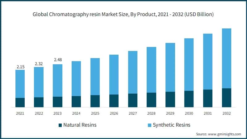 Global Chromatography resin Market Size, By Product, 2021 - 2032 (USD Billion)