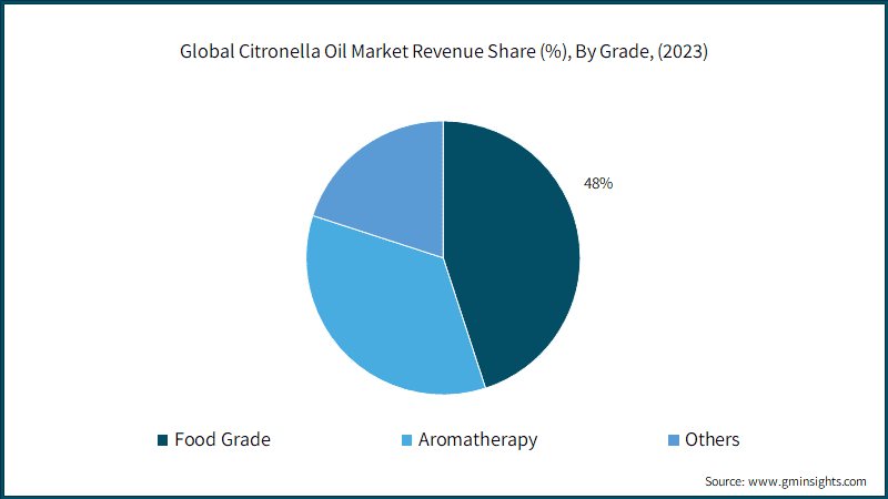Citronella Oil Market Revenue Share, By Grade