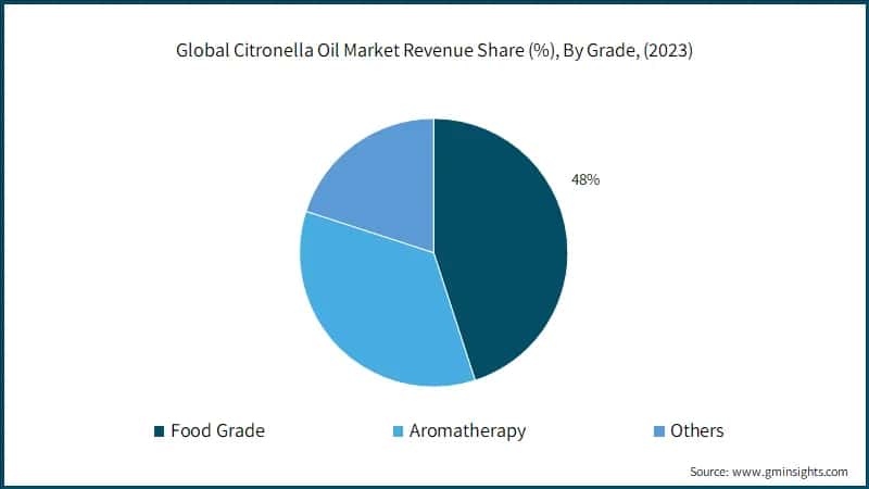 Citronella Oil Market Revenue Share, By Grade
