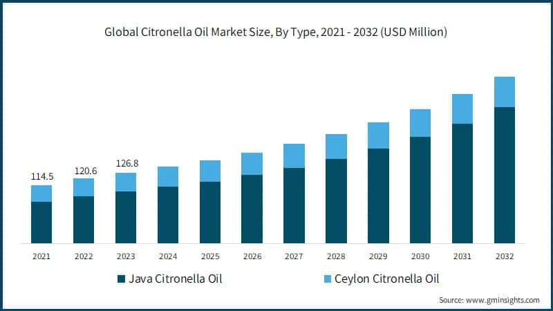 Citronella Oil Market Size, By Type