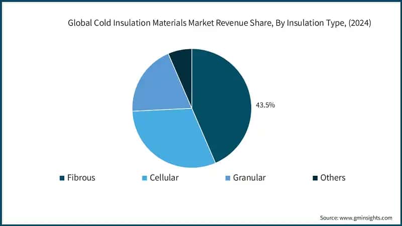 Global Cold Insulation Materials Market Revenue Share, By Insulation Type, (2024)