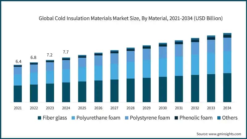 Global Cold Insulation Materials Market Size, By Material, 2021-2034 (USD Billion)