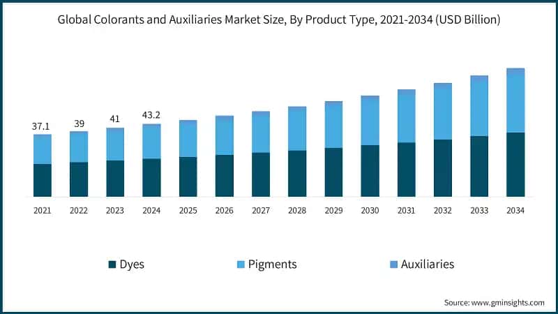 Global Colorants and Auxiliaries Market Size, By Product Type, 2021-2034 (USD Billion)